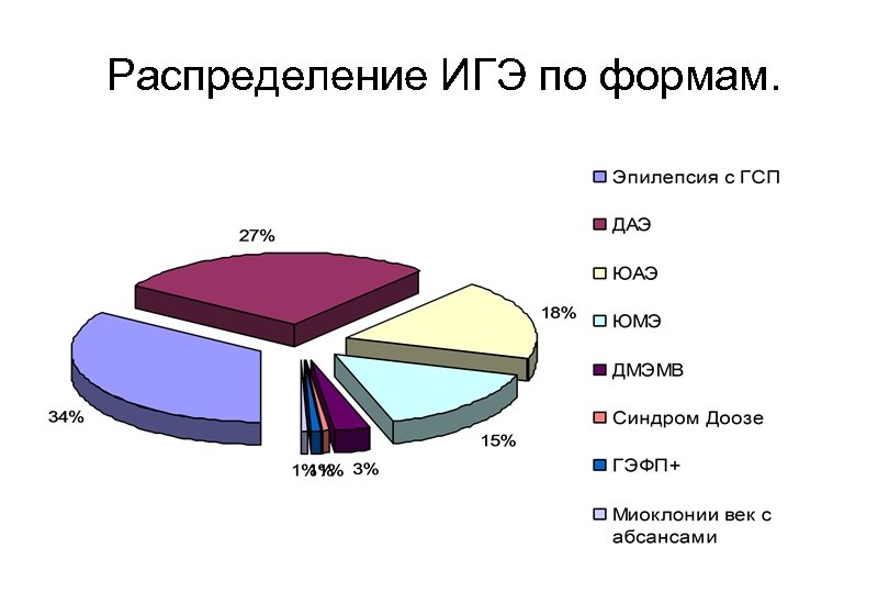 Распределение ИГЭ по формам. 