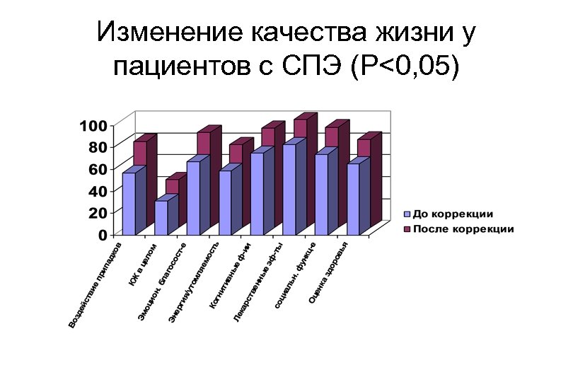 Изменение качества жизни у пациентов с СПЭ (P<0, 05) 