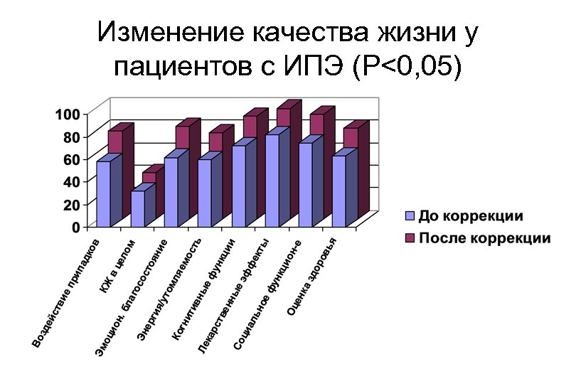 Изменение качества жизни у пациентов с ИПЭ (P<0, 05) 