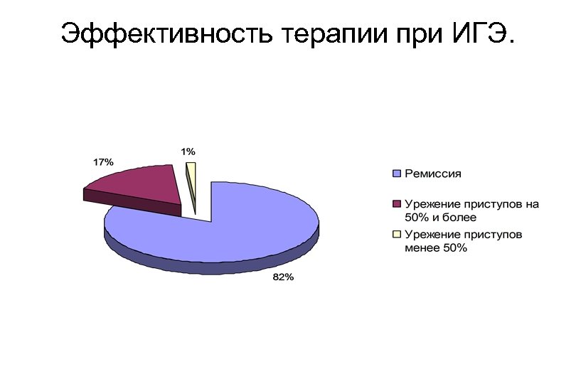 Эффективность терапии при ИГЭ. 