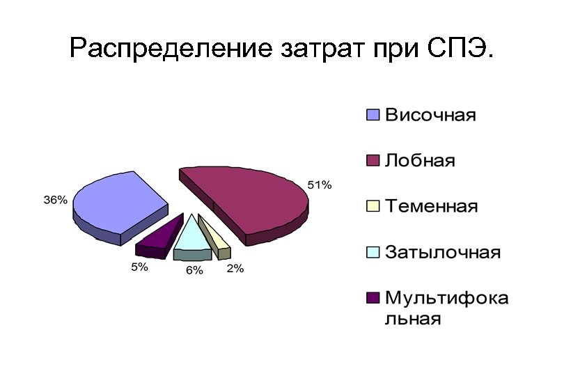 Распределение затрат при СПЭ. 