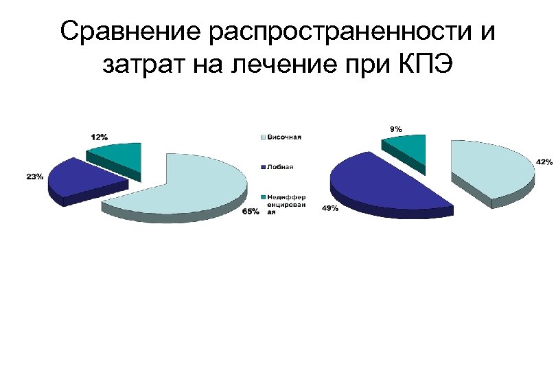 Сравнение распространенности и затрат на лечение при КПЭ 