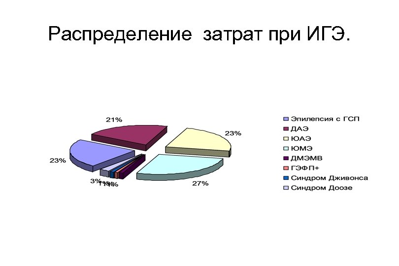 Распределение затрат при ИГЭ. 