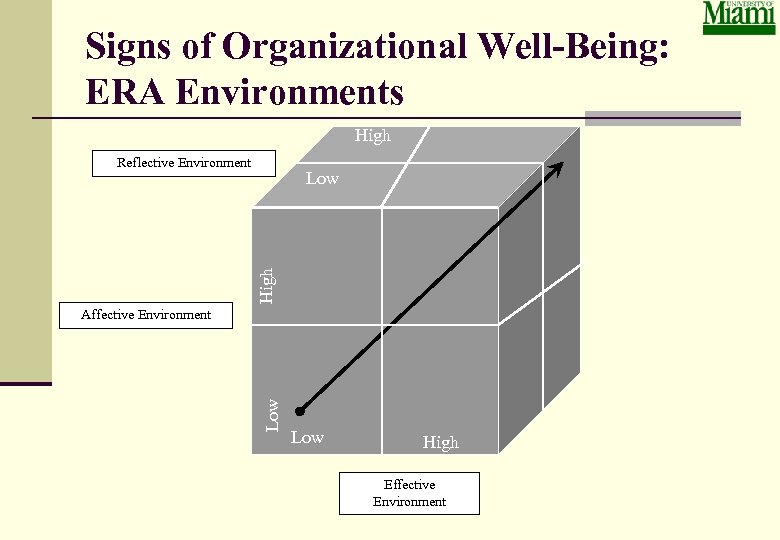 Signs of Organizational Well-Being: ERA Environments High Reflective Environment High Low Affective Environment Low