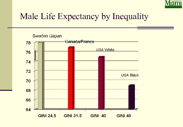 Male Life Expectancy by Inequality Sweden /Japan Canada/France 