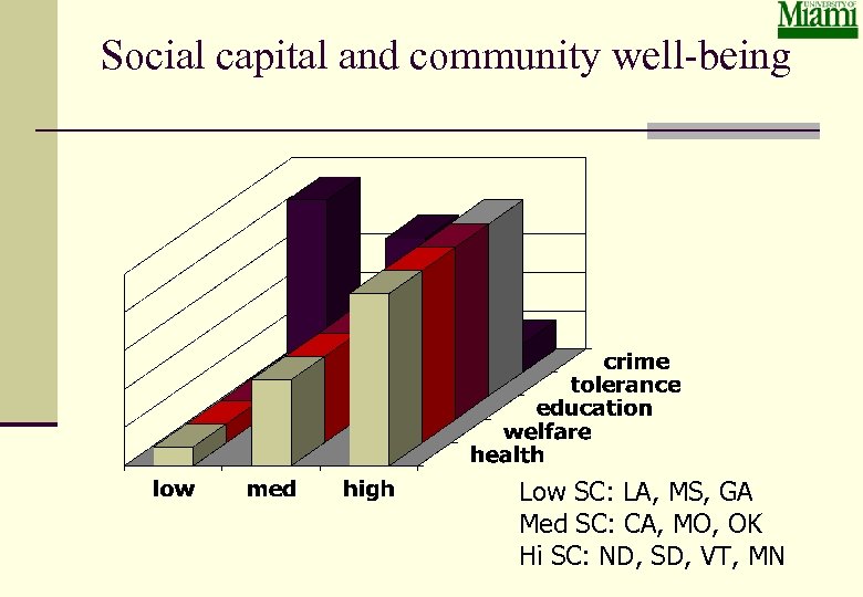 Social capital and community well-being Low SC: LA, MS, GA Med SC: CA, MO,