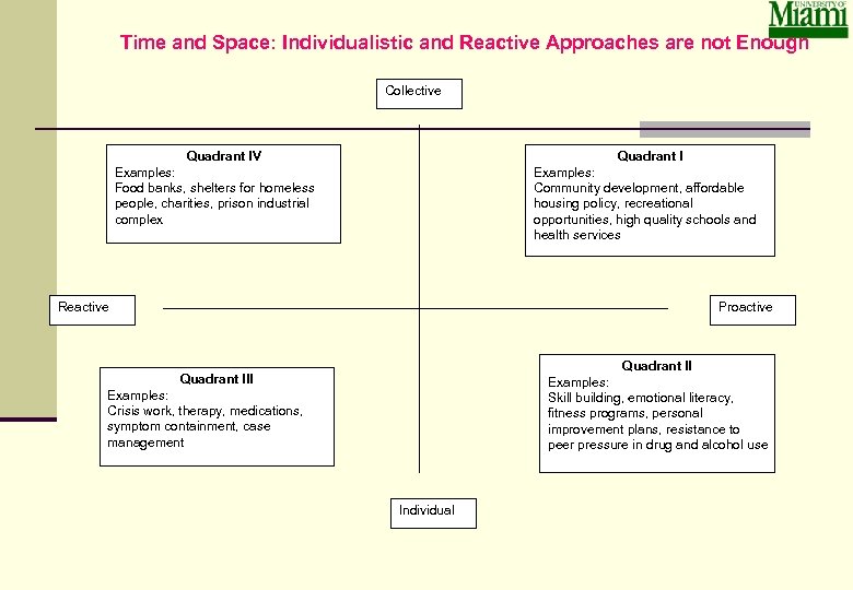 Time and Space: Individualistic and Reactive Approaches are not Enough Collective Quadrant IV Quadrant