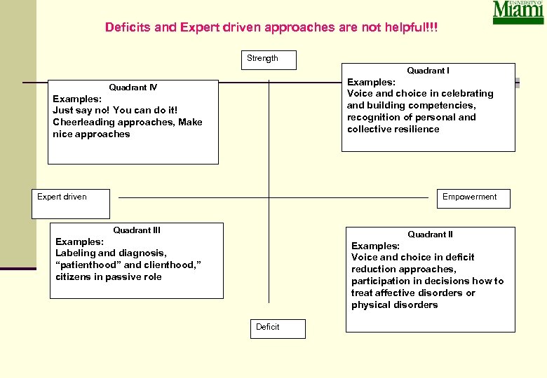 Deficits and Expert driven approaches are not helpful!!! Strength Quadrant I Examples: Voice and