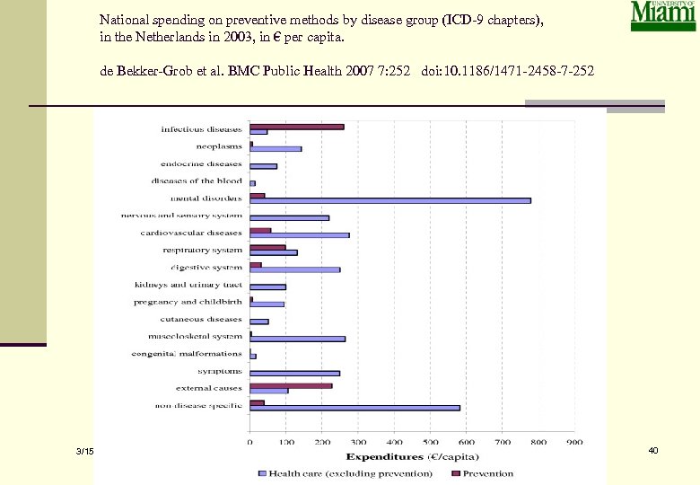 National spending on preventive methods by disease group (ICD-9 chapters), in the Netherlands in