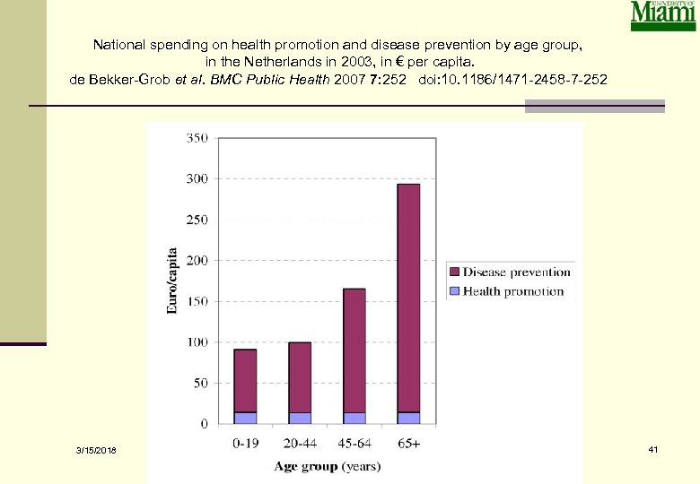 National spending on health promotion and disease prevention by age group, in the Netherlands
