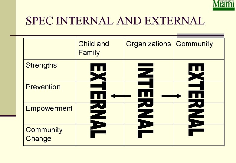 SPEC INTERNAL AND EXTERNAL Child and Family Strengths Prevention Empowerment Community Change Organizations Community