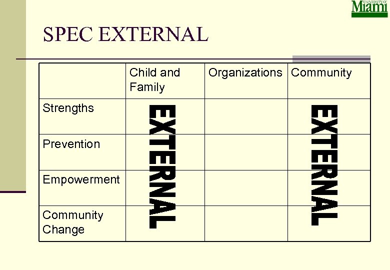 SPEC EXTERNAL Child and Family Strengths Prevention Empowerment Community Change Organizations Community 