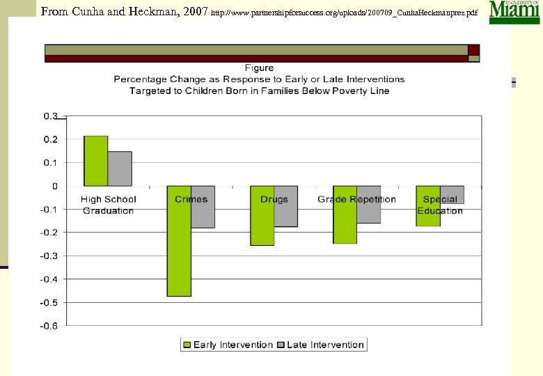 From Cunha and Heckman, 2007 http: //www. partnershipforsuccess. org/uploads/200709_Cunha. Heckmanprez. pdf 3/15/2018 Prilleltensky 48