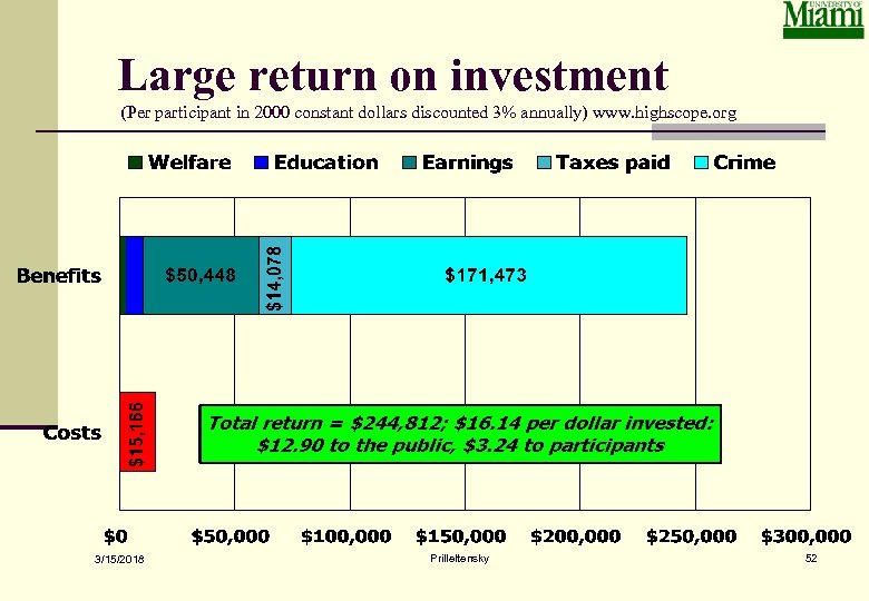 Large return on investment (Per participant in 2000 constant dollars discounted 3% annually) www.