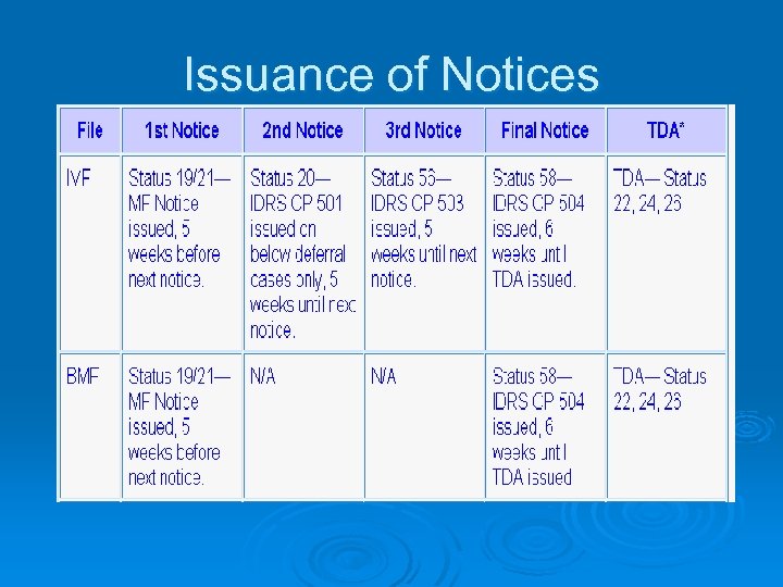 Issuance of Notices 