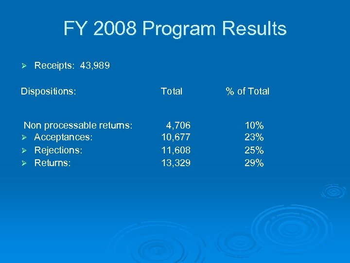 FY 2008 Program Results Ø Receipts: 43, 989 Dispositions: Total Non processable returns: Ø