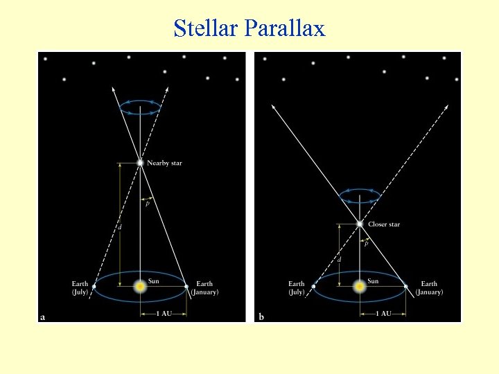 Stellar Parallax 
