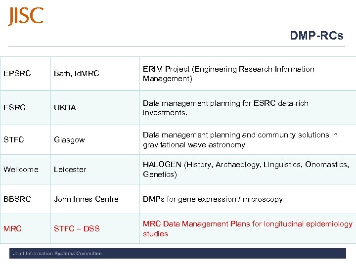 DMP-RCs EPSRC Bath, Id. MRC ERIM Project (Engineering Research Information Management) ESRC UKDA Data