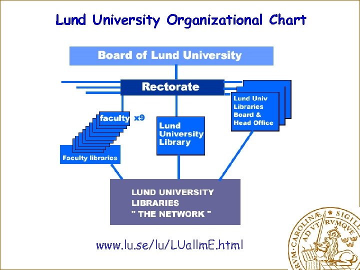 Lund University Organizational Chart www. lu. se/lu/LUallm. E. html 