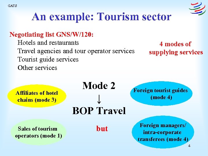 GATS An example: Tourism sector Negotiating list GNS/W/120: Hotels and restaurants Travel agencies and
