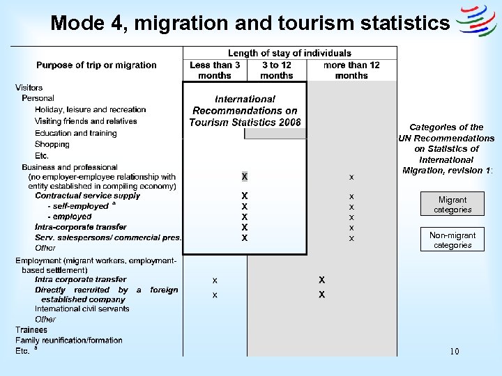 Mode 4, migration and tourism statistics Categories of the UN Recommendations on Statistics of