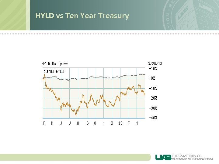 HYLD vs Ten Year Treasury 