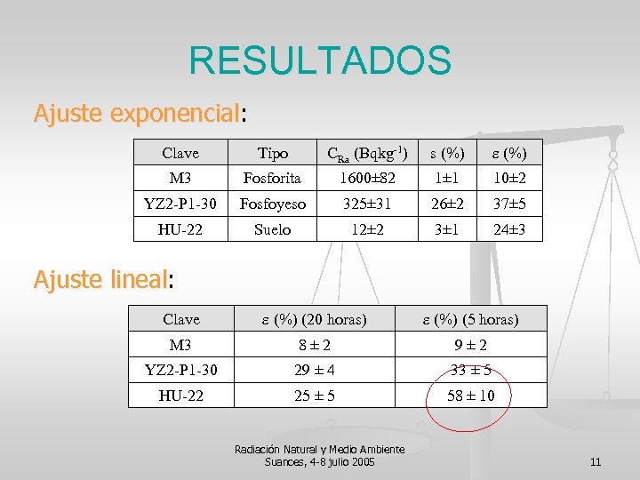 RESULTADOS Ajuste exponencial: Clave Tipo CRa (Bqkg-1) s (%) e (%) M 3 Fosforita