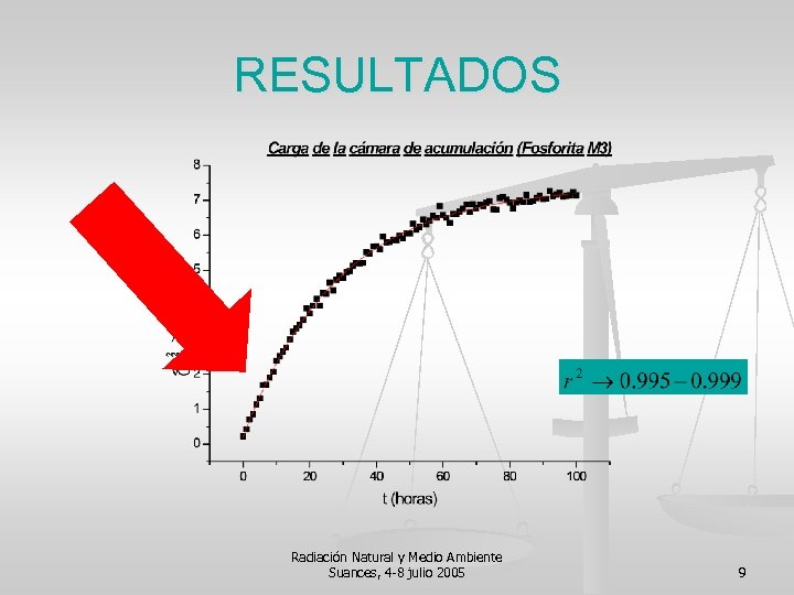 RESULTADOS Radiación Natural y Medio Ambiente Suances, 4 -8 julio 2005 9 
