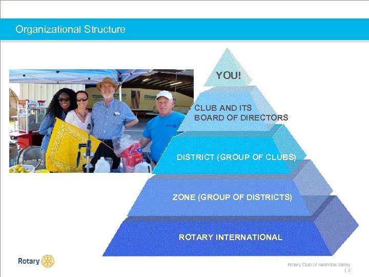 Organizational Structure YOU! CLUB AND ITS BOARD OF DIRECTORS DISTRICT (GROUP OF CLUBS) ZONE