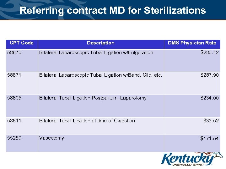 Referring contract MD for Sterilizations CPT Code Description DMS Physician Rate 58670 Bilateral Laparoscopic