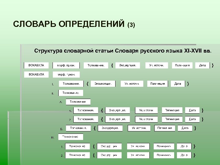 СЛОВАРЬ ОПРЕДЕЛЕНИЙ (3) Структура словарной статьи Словаря русского языка XI-XVII вв. 