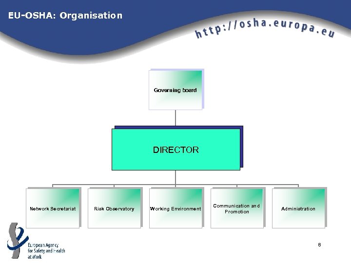 EU-OSHA: Organisation Governing board DIREKTOR DIRECTOR DIREKTOR Network Secretariat Risk Observatory Working Environment Communication