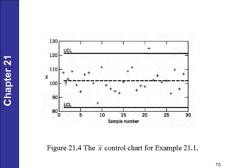 Chapter 21 Figure 21. 4 The control chart for Example 21. 1. 15 