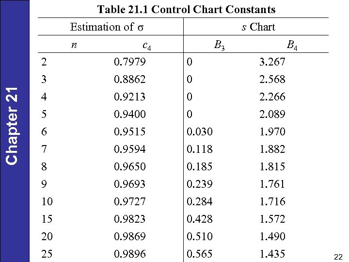 Table 21. 1 Control Chart Constants Estimation of s Chart Chapter 21 n 2