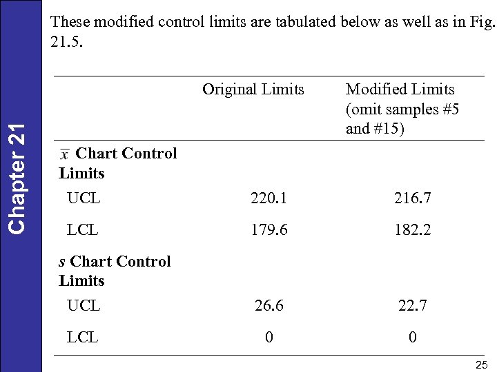 These modified control limits are tabulated below as well as in Fig. 21. 5.