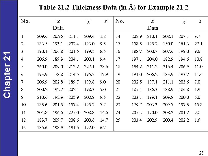 Table 21. 2 Thickness Data (in Å) for Example 21. 2 No. x Data