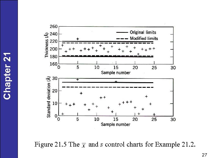 Chapter 21 Figure 21. 5 The and s control charts for Example 21. 2.