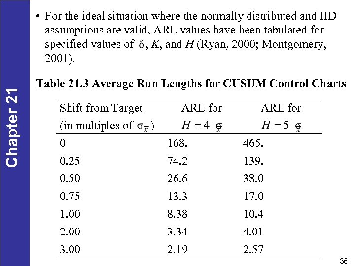 Chapter 21 • For the ideal situation where the normally distributed and IID assumptions