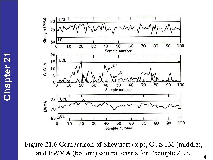 Chapter 21 Figure 21. 6 Comparison of Shewhart (top), CUSUM (middle), and EWMA (bottom)