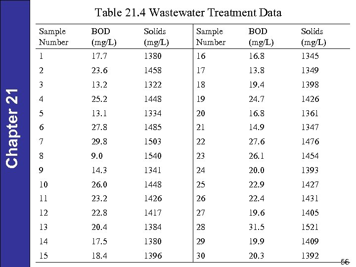 Table 21. 4 Wastewater Treatment Data BOD (mg/L) Solids (mg/L) Sample Number BOD (mg/L)