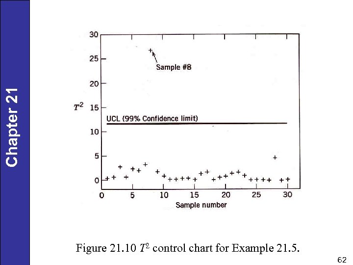 Chapter 21 Figure 21. 10 T 2 control chart for Example 21. 5. 62