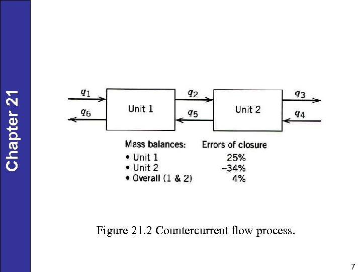 Chapter 21 Figure 21. 2 Countercurrent flow process. 7 