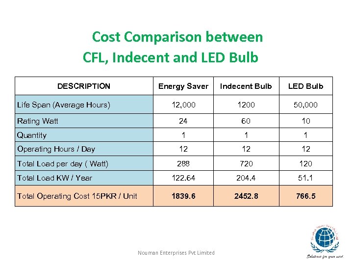 Cost Comparison between CFL, Indecent and LED Bulb DESCRIPTION Energy Saver Indecent Bulb LED