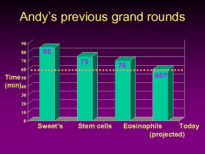 Andy’s previous grand rounds 85 75 70 60? Time (min) Sweet’s Stem cells Eosinophils