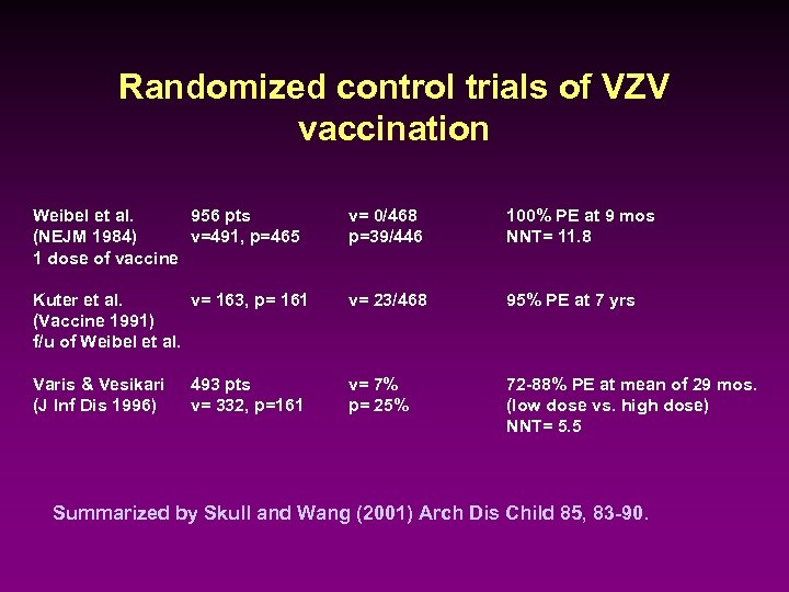 Randomized control trials of VZV vaccination Weibel et al. 956 pts (NEJM 1984) v=491,
