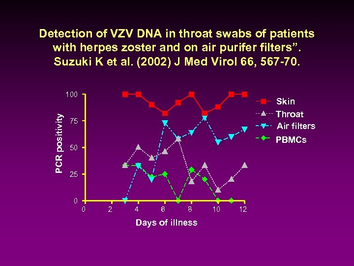 Detection of VZV DNA in throat swabs of patients with herpes zoster and on