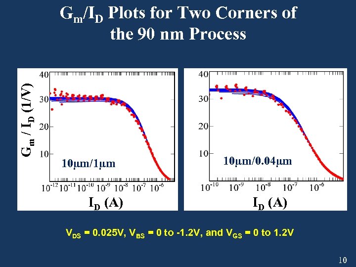 Gm / ID (1/V) Gm/ID Plots for Two Corners of the 90 nm Process