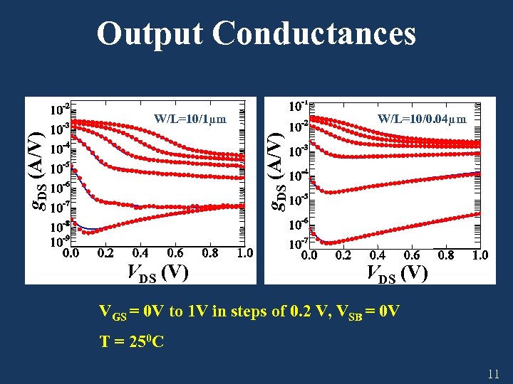 Output Conductances W/L=10/0. 04µm g. DS (A/V) W/L=10/1µm VDS (V) VGS = 0 V