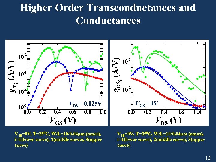 gmi (A/V) g. DSi (A/V) Higher Order Transconductances and Conductances VDS = 0. 025