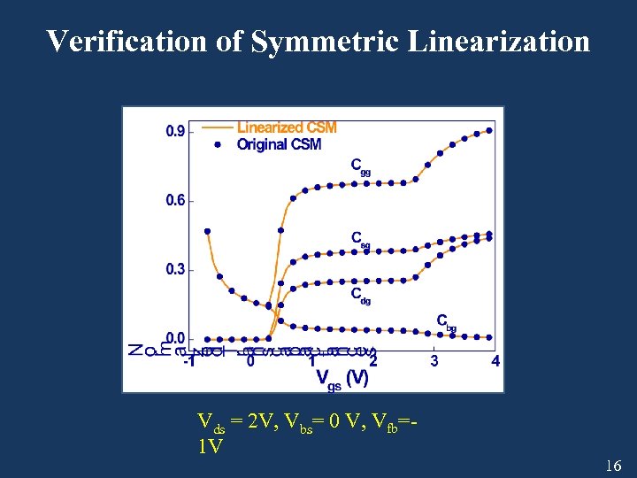 Verification of Symmetric Linearization Vds = 2 V, Vbs= 0 V, Vfb=1 V 16